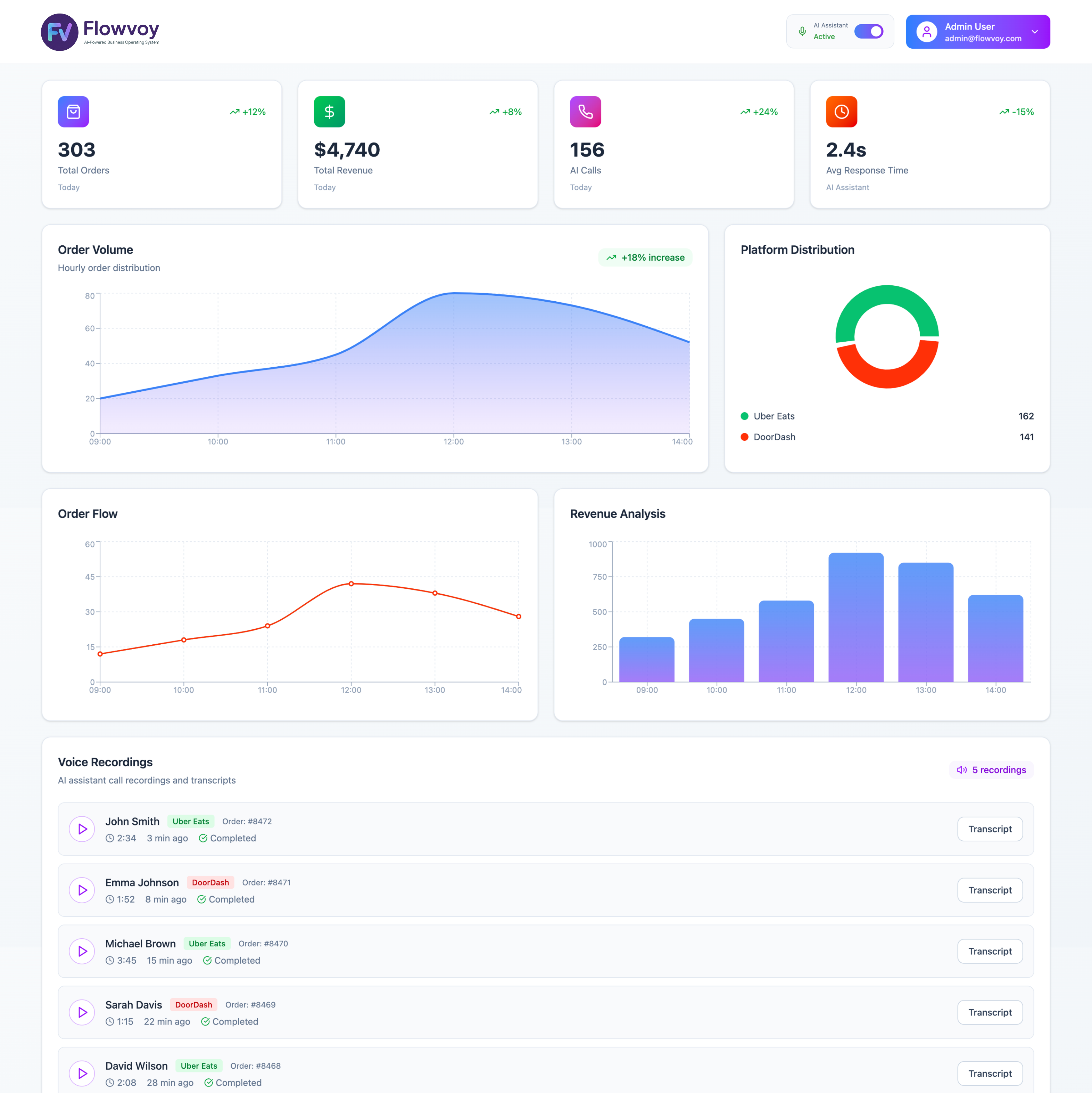 Flowvoy AI Omnichannel Dashboard